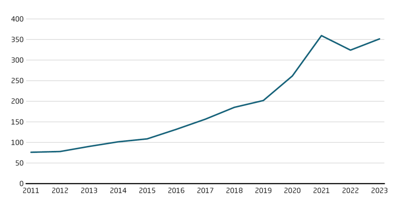 China produces ever more integrated circuits (IC)