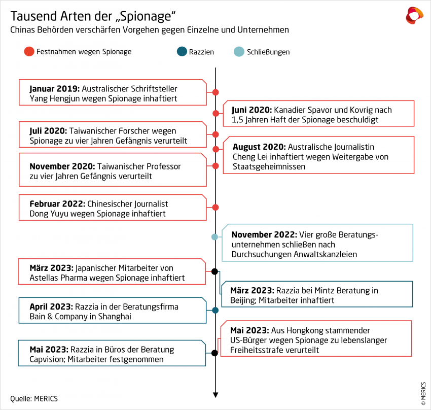 Tausend Arten der "Spionage"