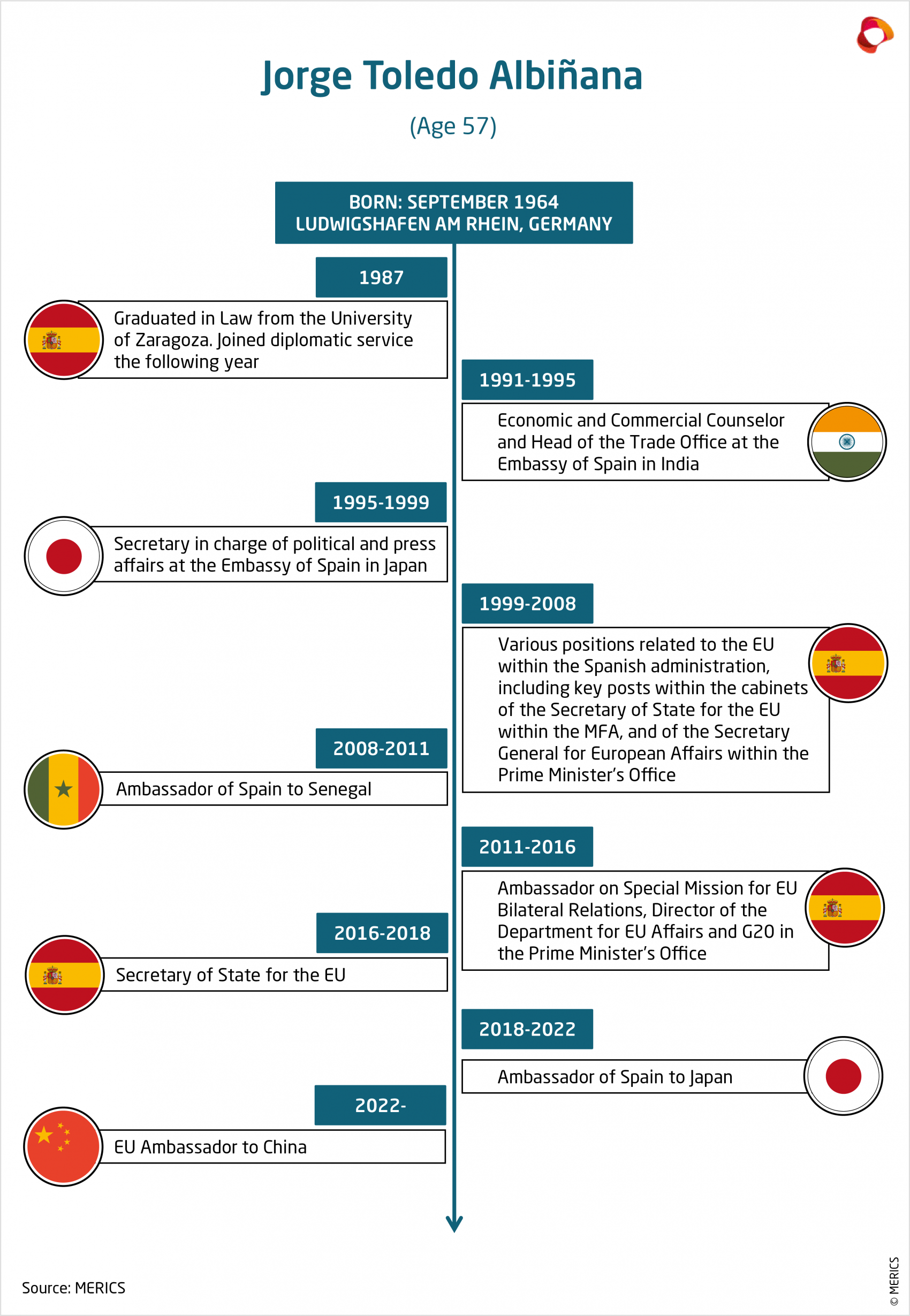 MERICS-EU-China-360°-Profile-Jorge-Toledo-Albinana-EU-Ambassador-in-China