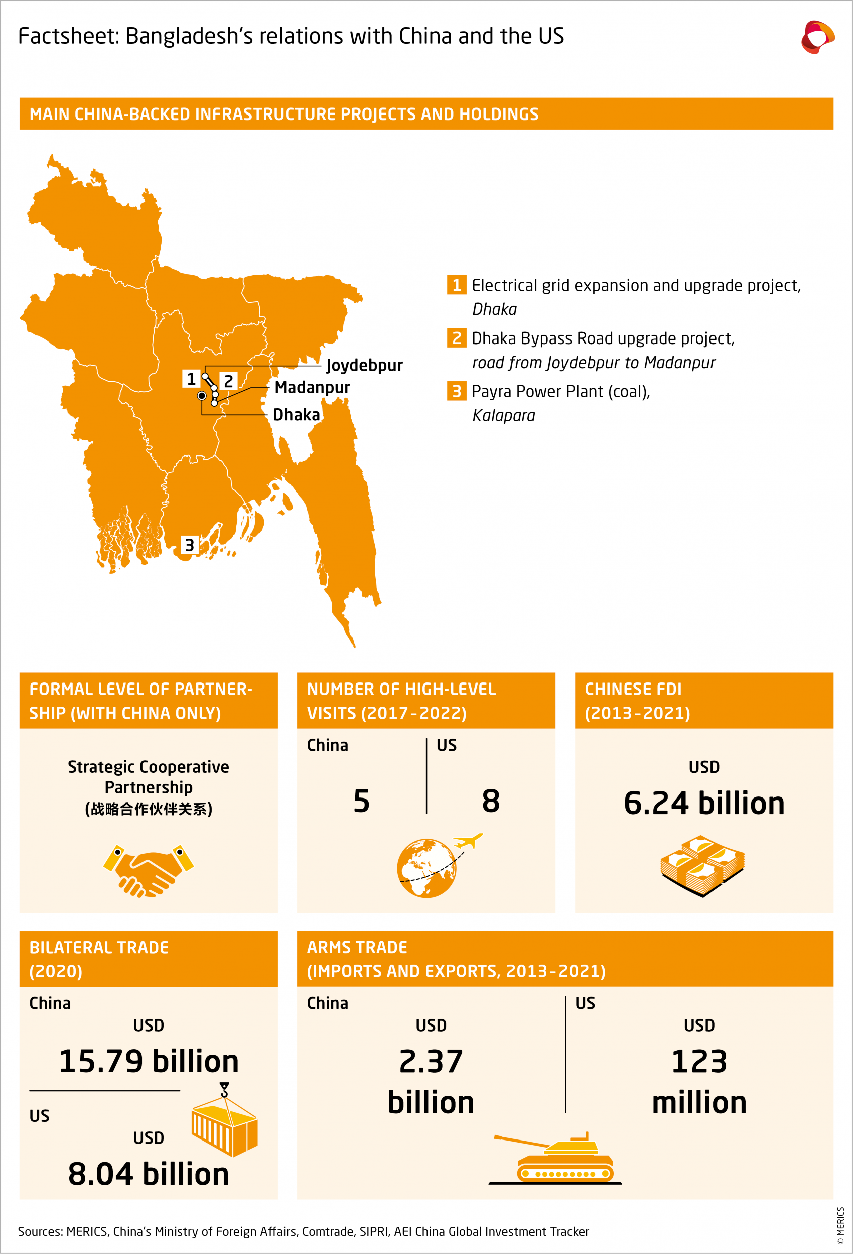 MERICS-Papers-On-China-Country-factsheet-Bangladesh