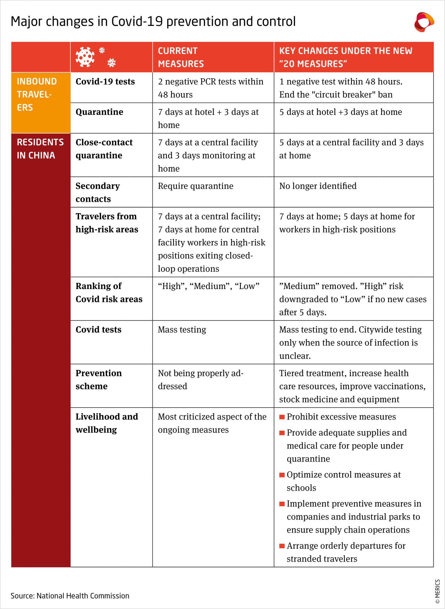 MERICS-China-Essentials-Major-changes-in-Covid-19-prevention-and-control.png.png