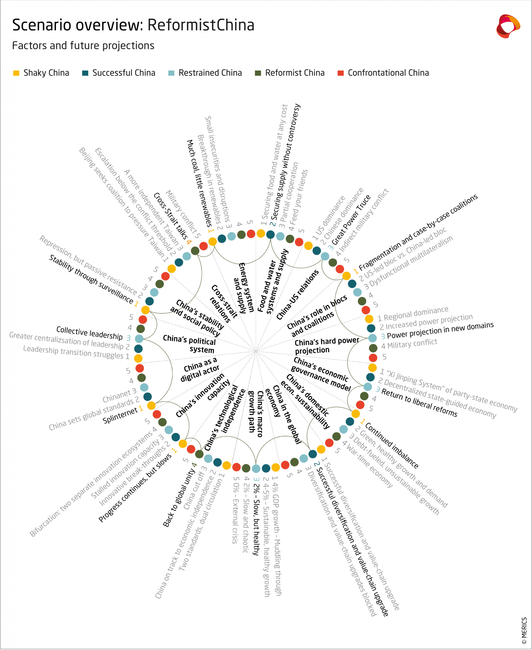 Exhibit 11: Scenario overview Reformist China