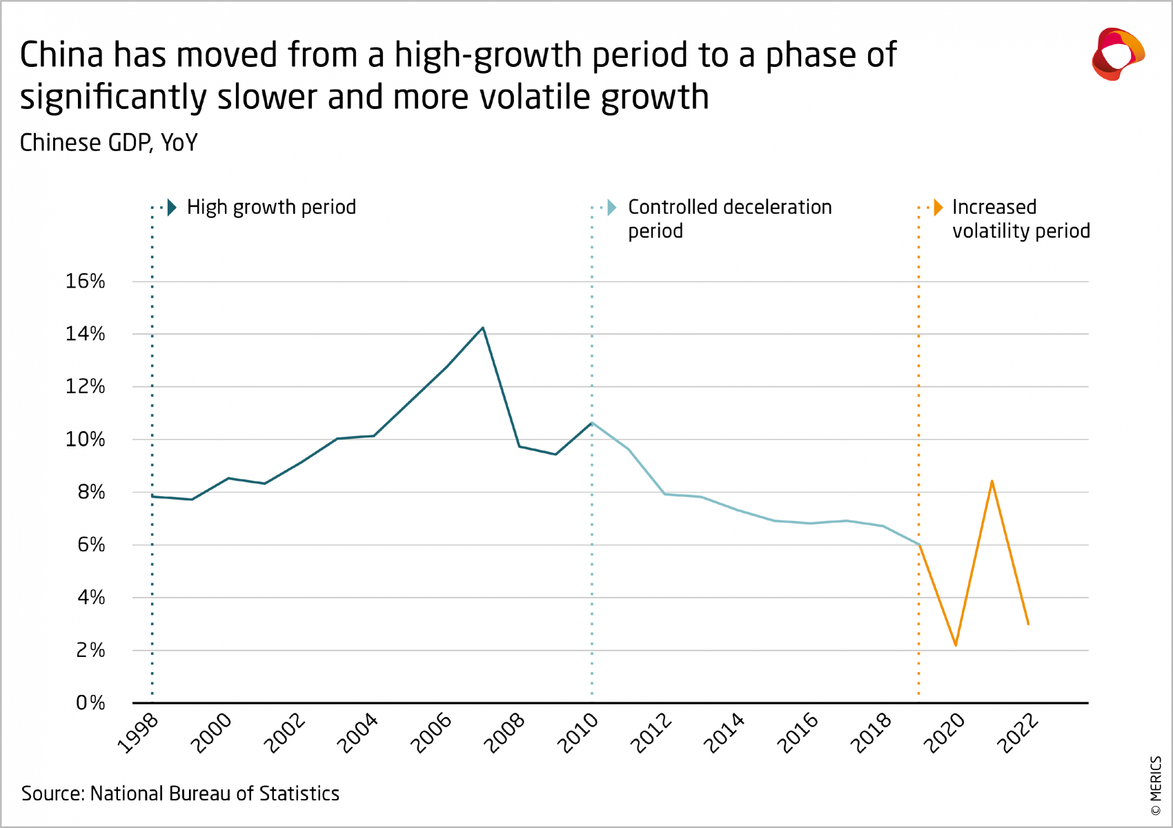 China's macro-growth path