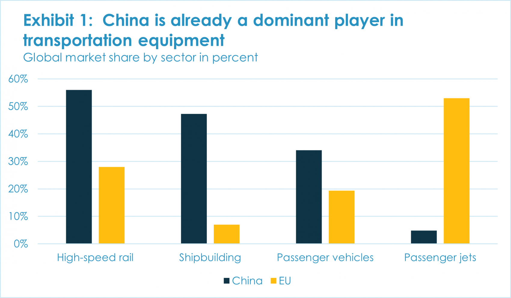 Exhibit 1: China is already a dominant player in transportation equipment