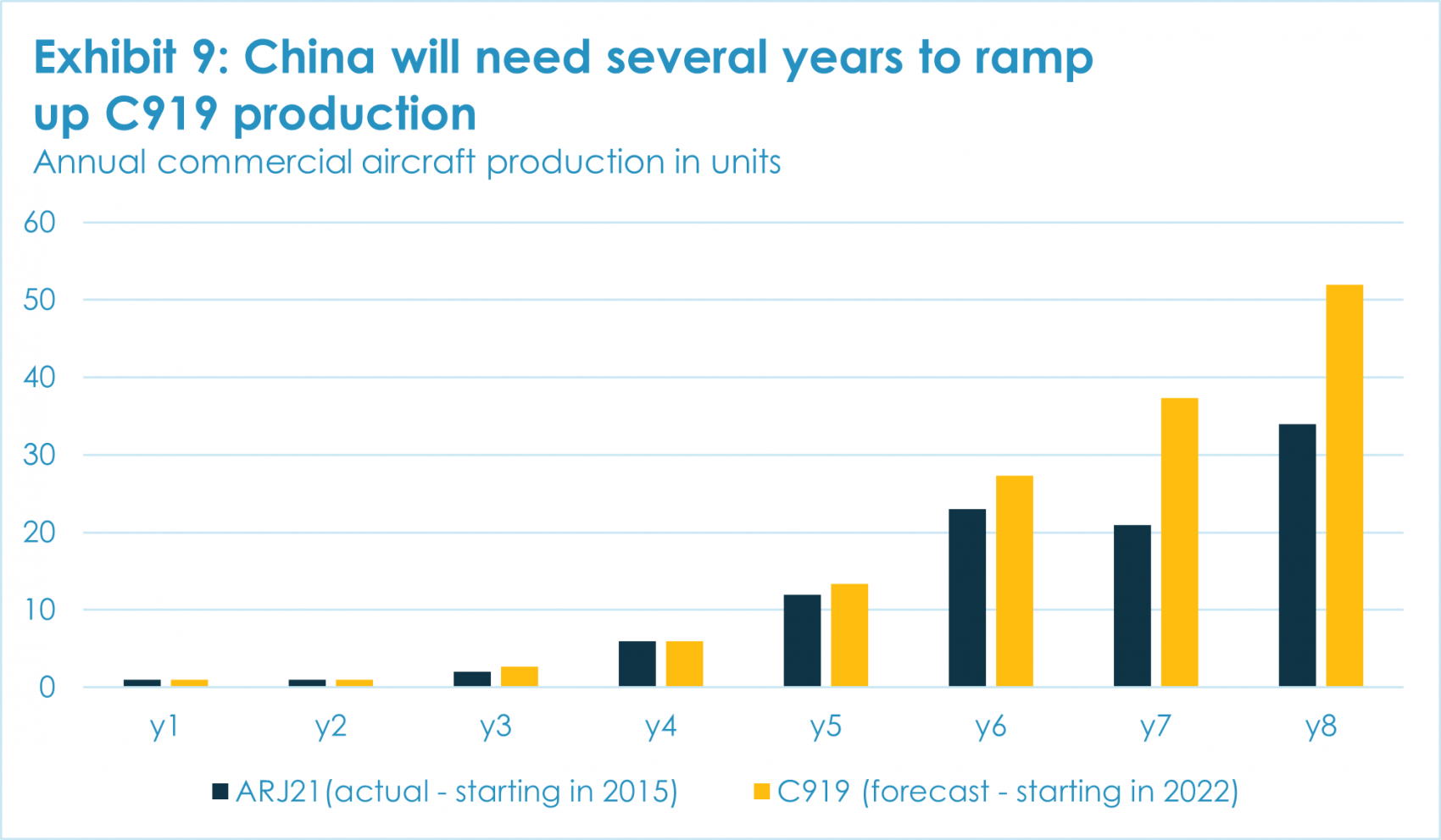 Exhibit 9: China will need several years to ramp up C919 production
