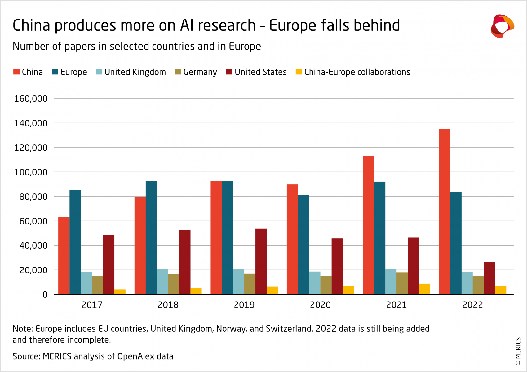 merics-ai-entanglement-china-produces-more-on-ai-research-europe-falls-behind.png