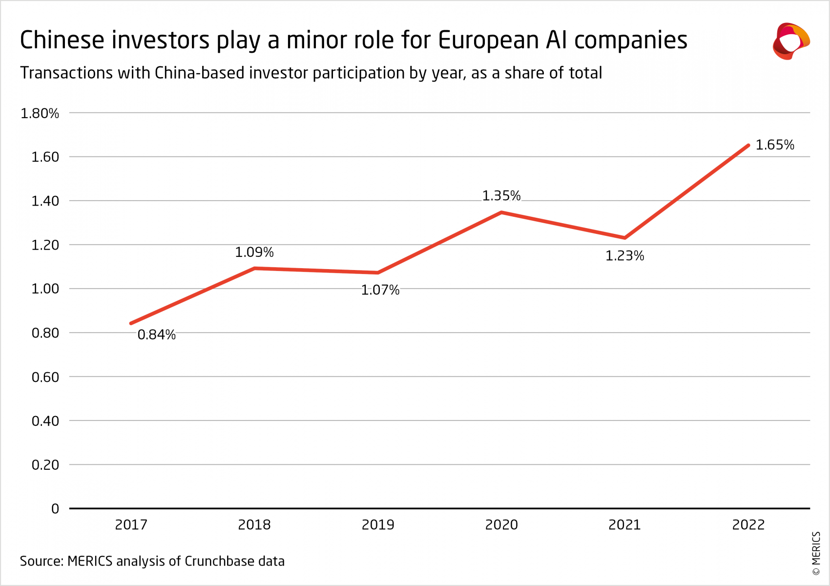 merics-ai-entanglement-chinese-investors-play-a-minor-role-for-european-ai-companies.png