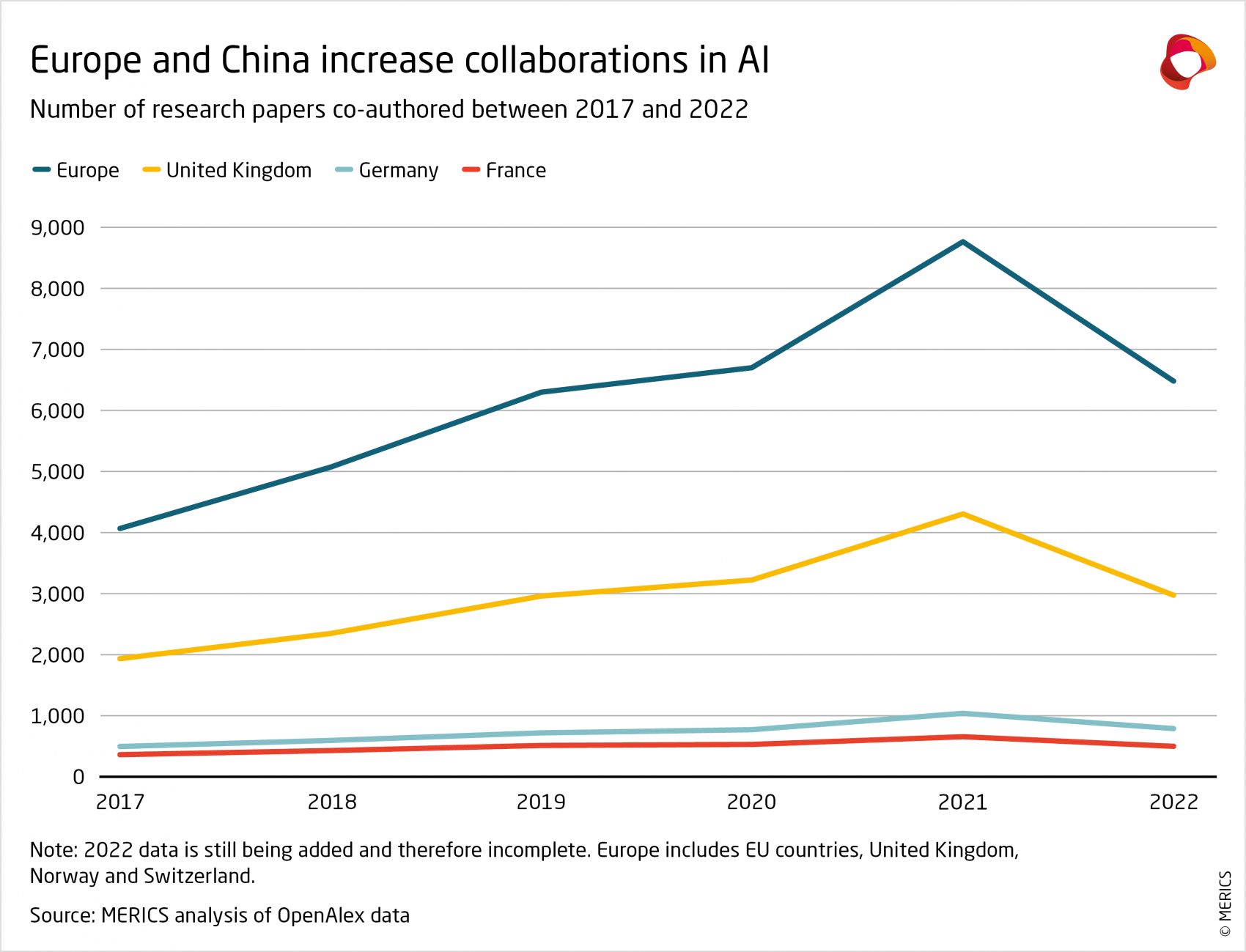 merics-ai-entanglement-europe-and-china-increase-collaborations-in-ai-2017-2022.png
