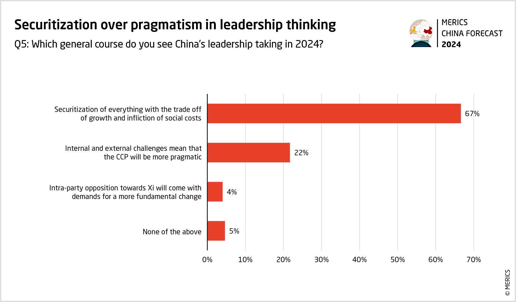MERICS-China-Forecast-2024-Q5-securitization-over-pragmatism-in-leadership-thinking.png