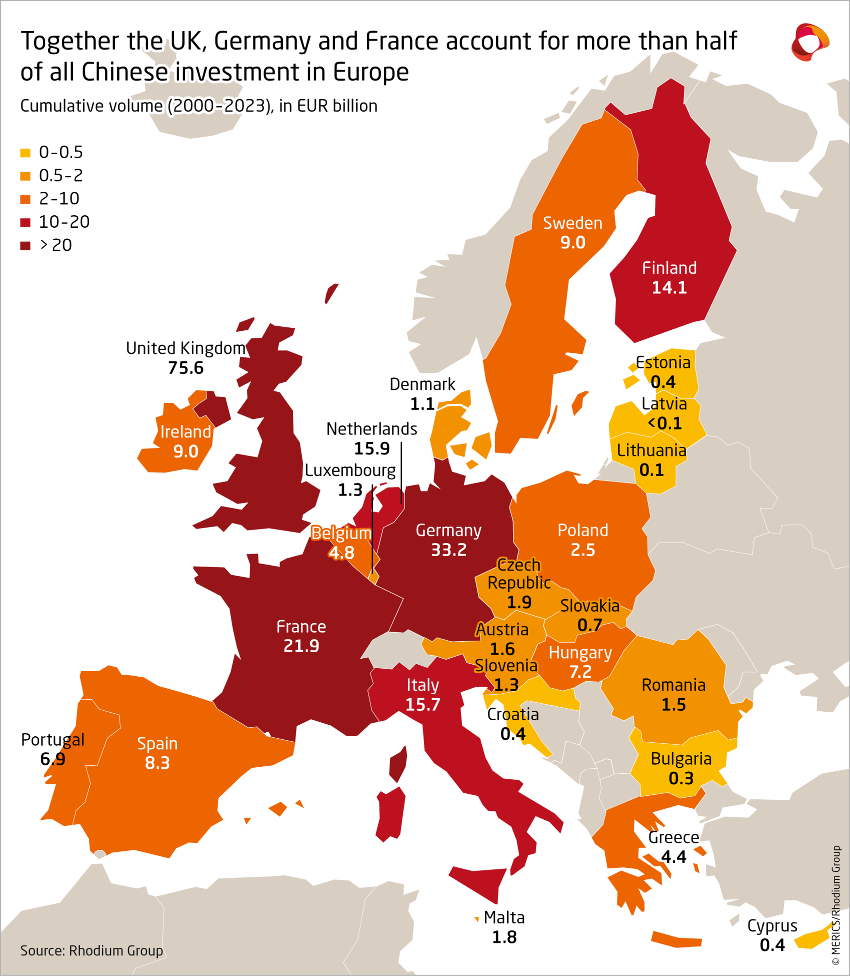 Together the UK, Germany and France account for more than half of all Chinese investment in Europe