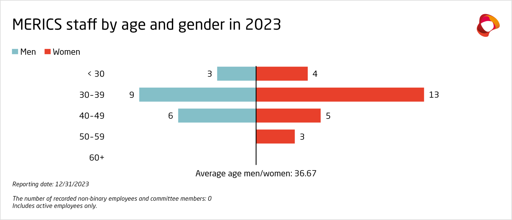 Grafik_3_EN_staff-age-gender_Funding report 2023