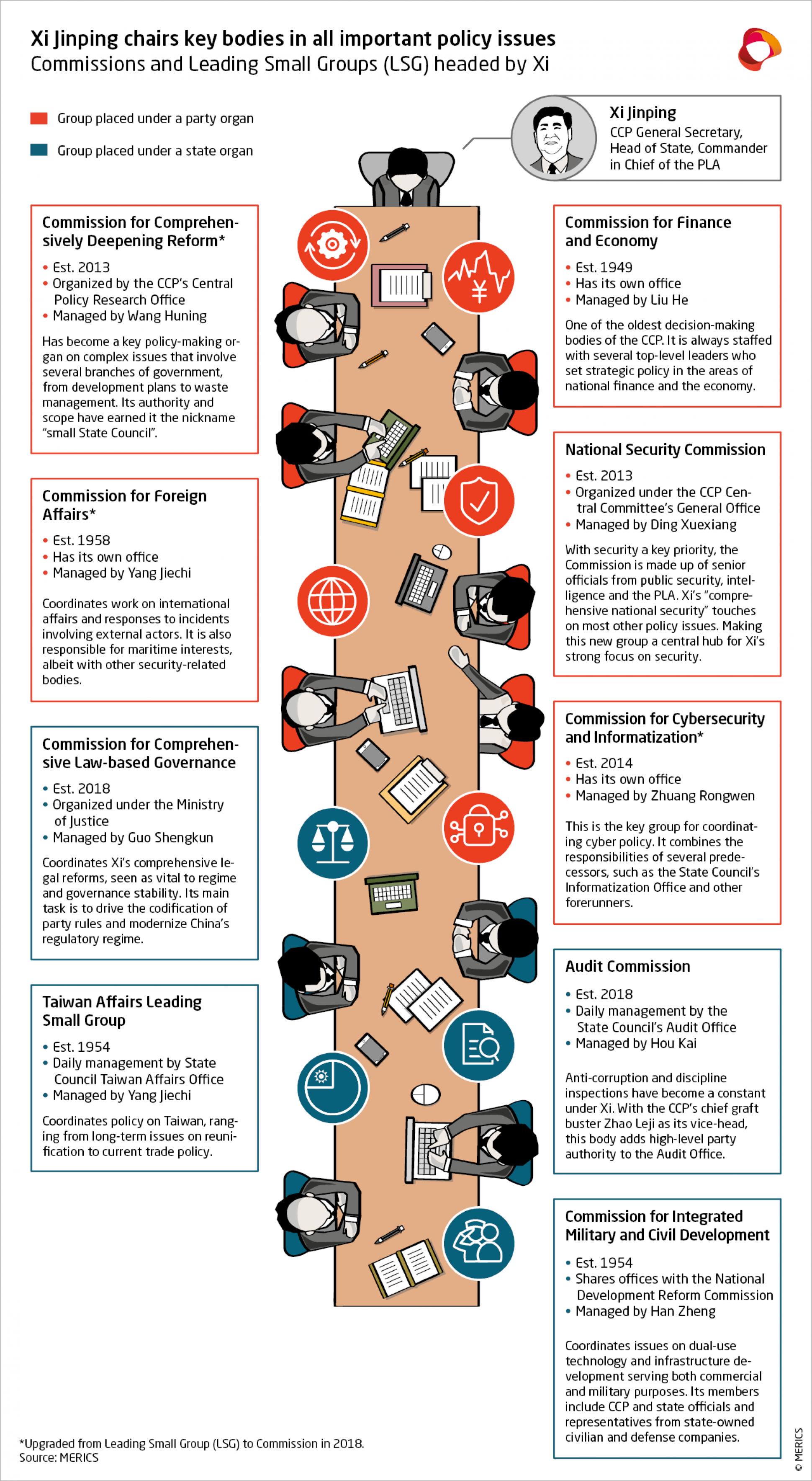 Infographic showing Leading Small Groups and Commissions headed by Xi Jinping