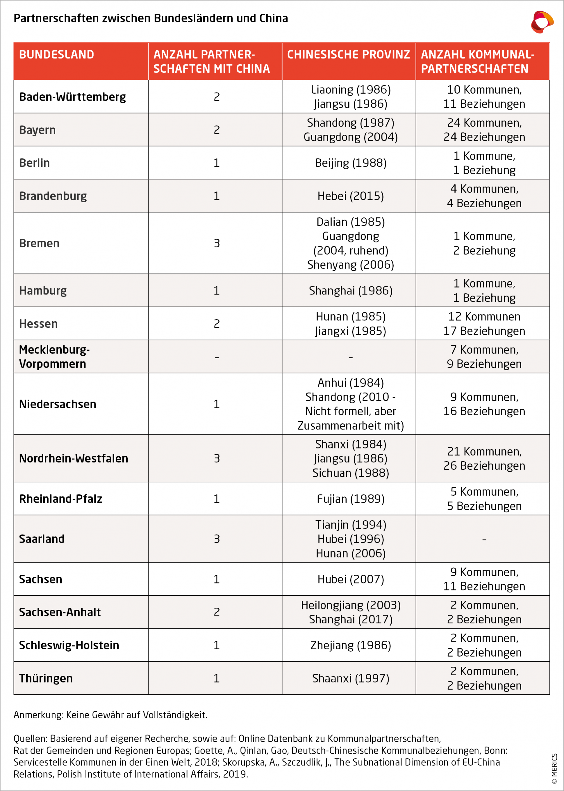 Partnerschafte zwischen Bundesländern und China