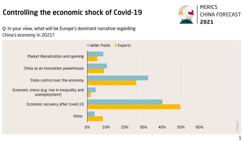 Grafik China Forecast 21 Survey 1 controlling economic shock covid