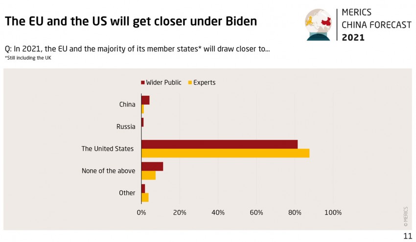 Grafik China Forecast 2021 Survey 11  EU US will get closer under biden