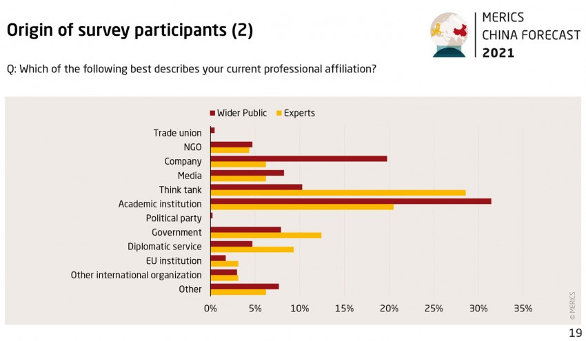 Grafik China Forecast 21 Survey 19 origin of survey participants-2