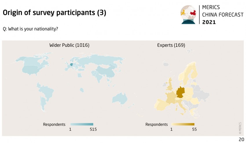 Grafik China Forecast 21 Survey 20 origin of survey participants-3