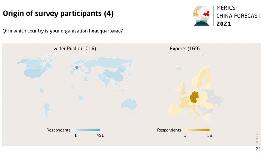 Grafik China Forecast 21 Survey 21 origin of survey participants-4